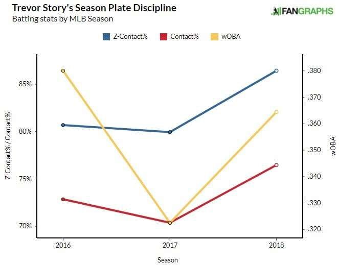 Story Batting Stats