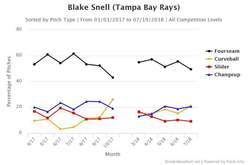Blake Snell Pitch Mix