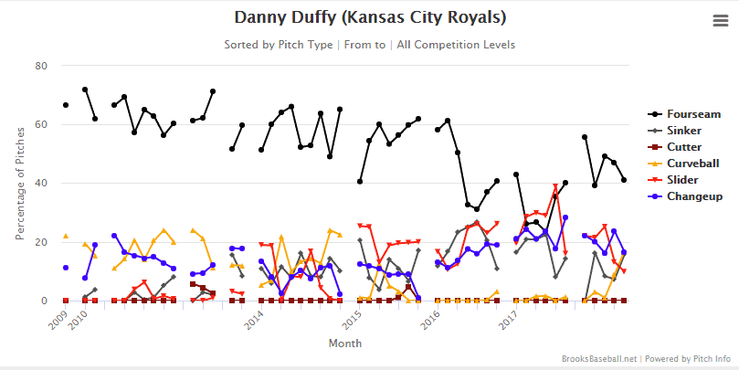 Danny Duffy Pitch Mix
