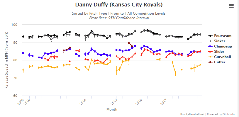 Danny Duffy release point