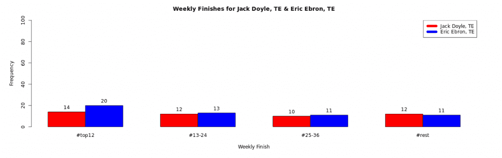 Jack Doyle and Eric Ebron