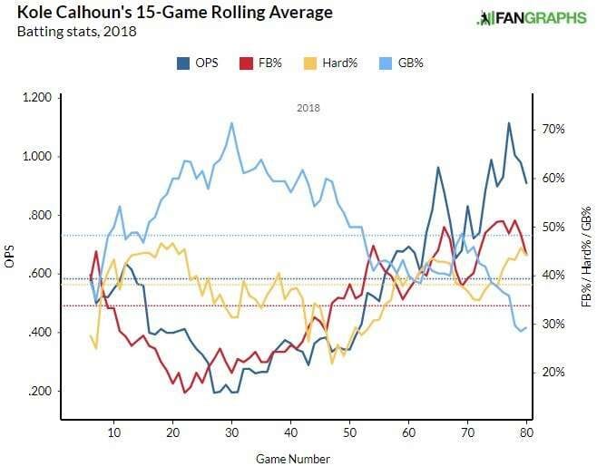 Kole Calhoun Batted Ball Data