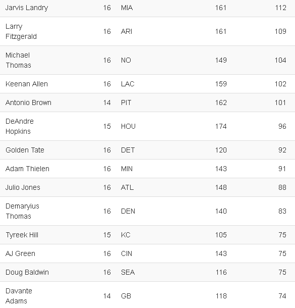 2017 PPR reception leaders