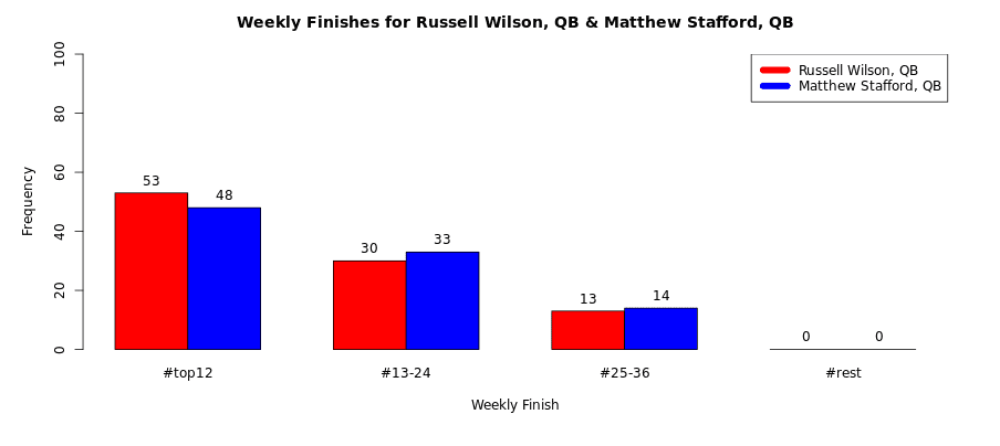 Weekly Finishes for Russell Wilson and Matthew Stafford