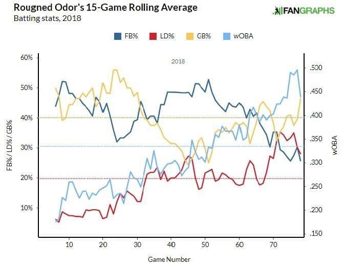 Rougned Odor Batted Balls