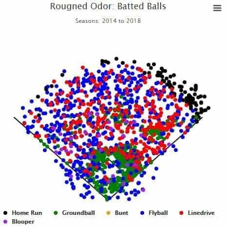 Rougned Odor Spray Chart