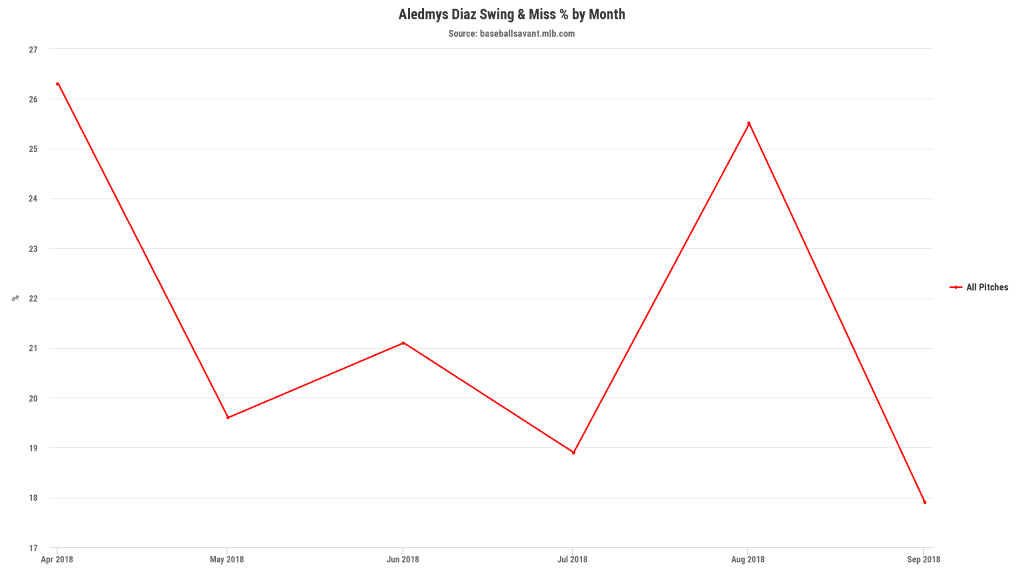 Aledmys Diaz whiff rate