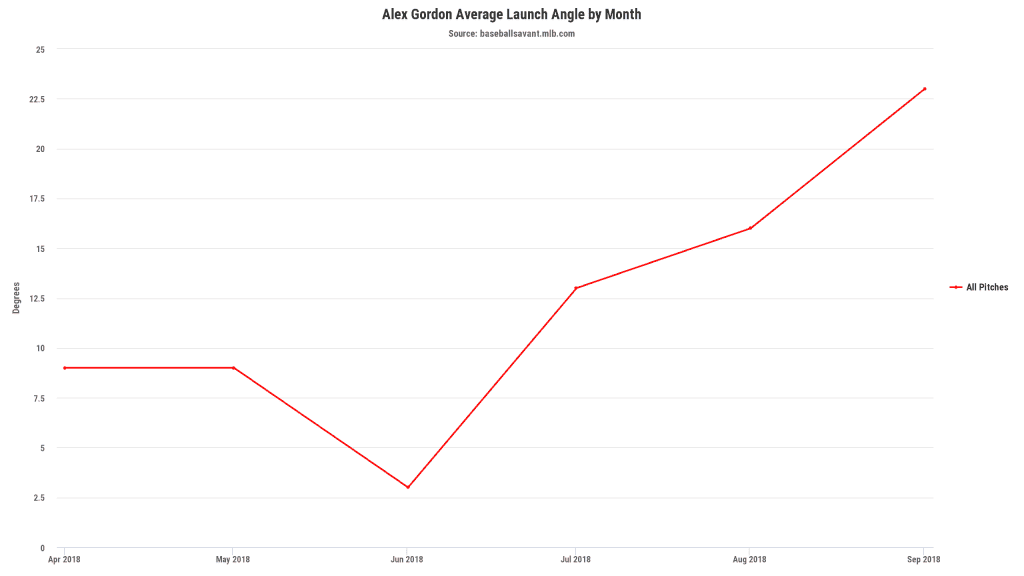 Alex Gordon launch angle
