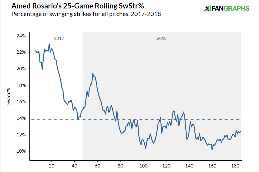 Amed Rosario Swinging Strike Percentage