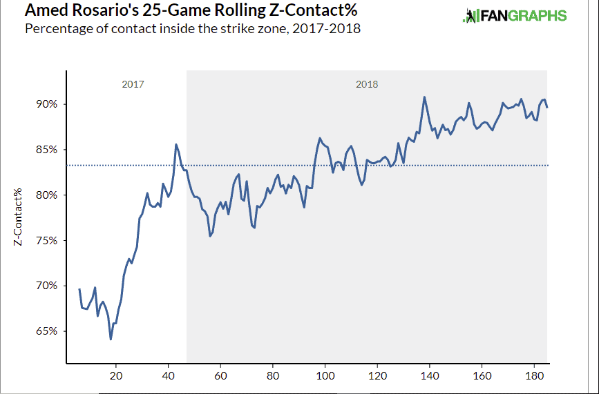 Amed Rosario Zone Contact