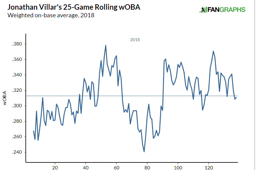 Jonathan Villar wOBA