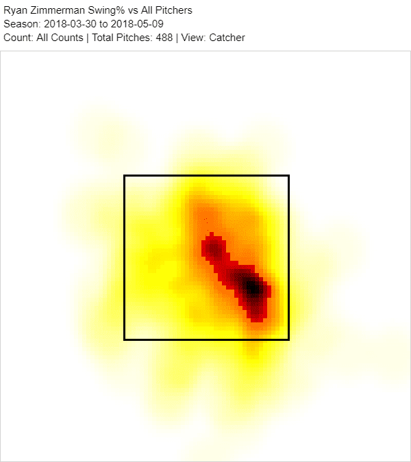 Ryan Zimmerman plate discipline