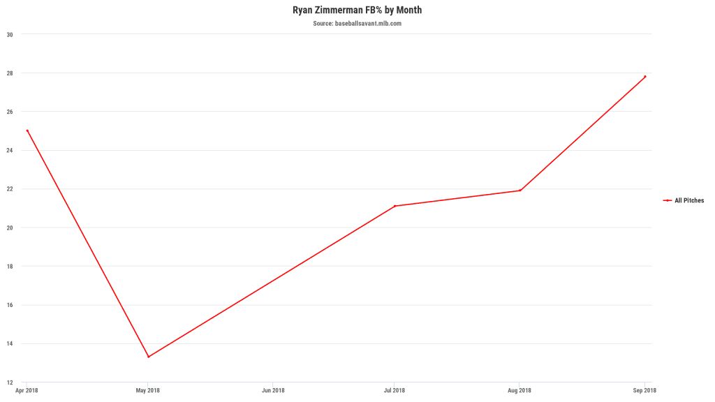 Ryan Zimmerman exit velocity