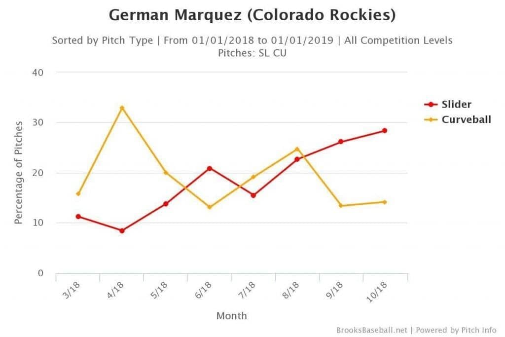German Marquez breaking pitches