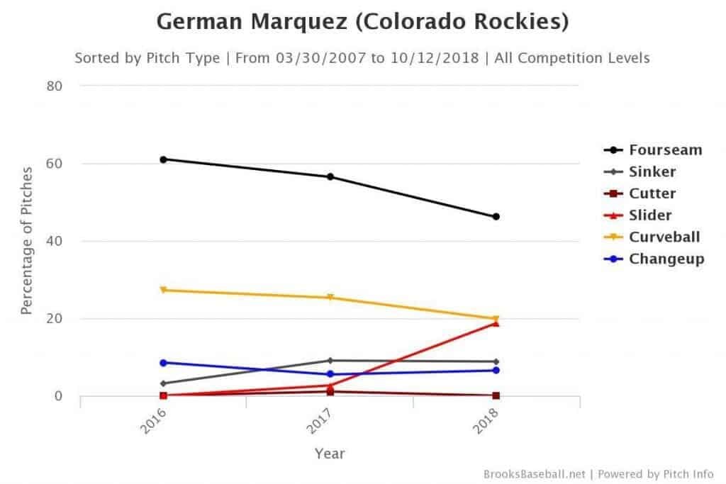 German Marquez Pitch mix