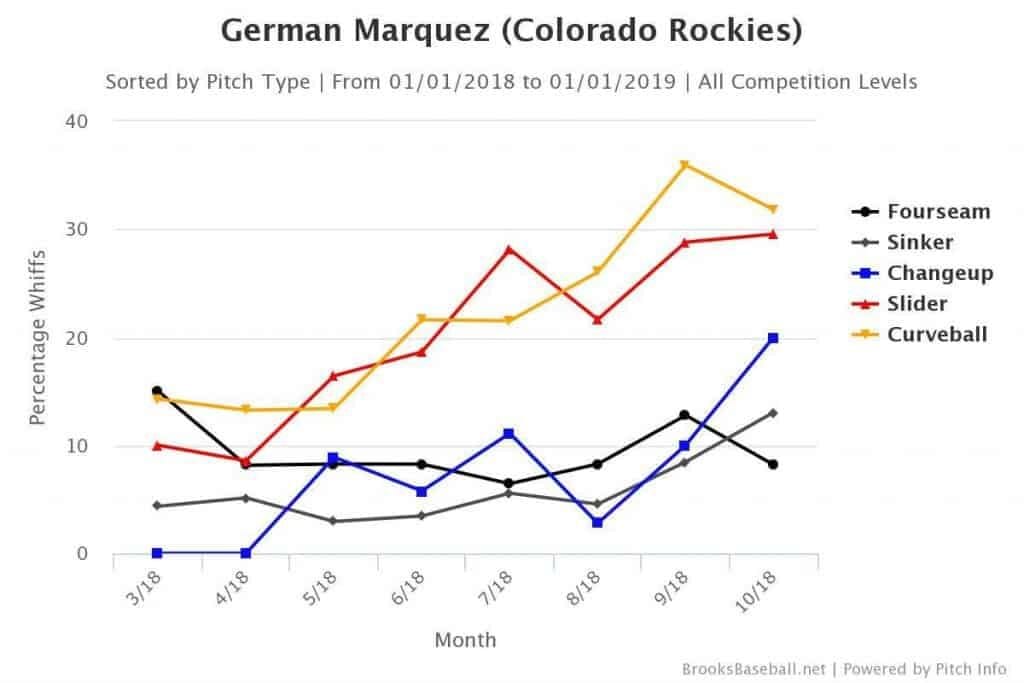 German Marquez whiff rates