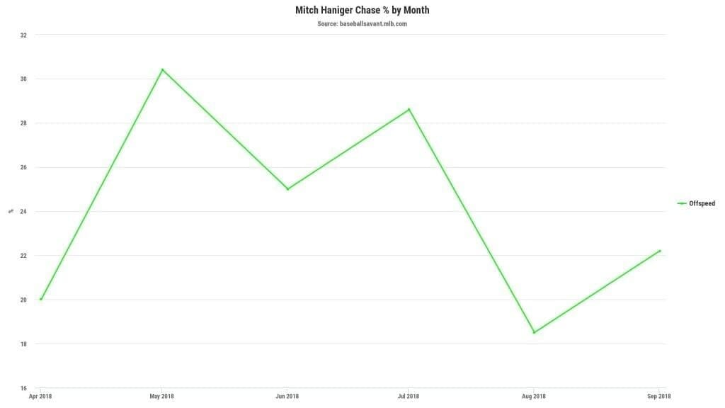 Mitch Haniger chase rate