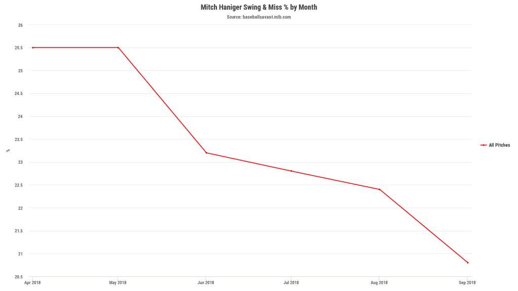 Mitch Haniger Whiff Rate