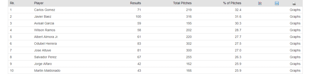 Javier Baez swing rates