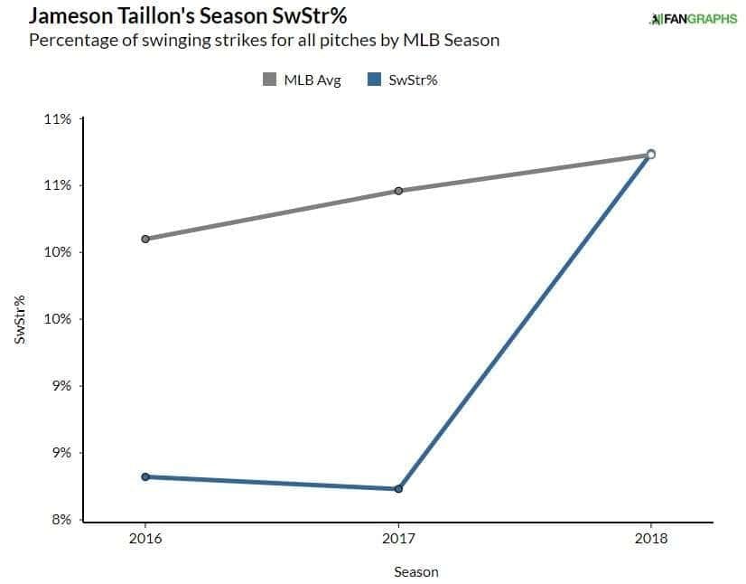 Jameson Taillon swinging strike rate