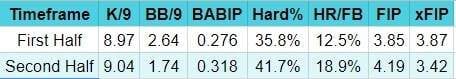 Andrew Heaney first and second half splits