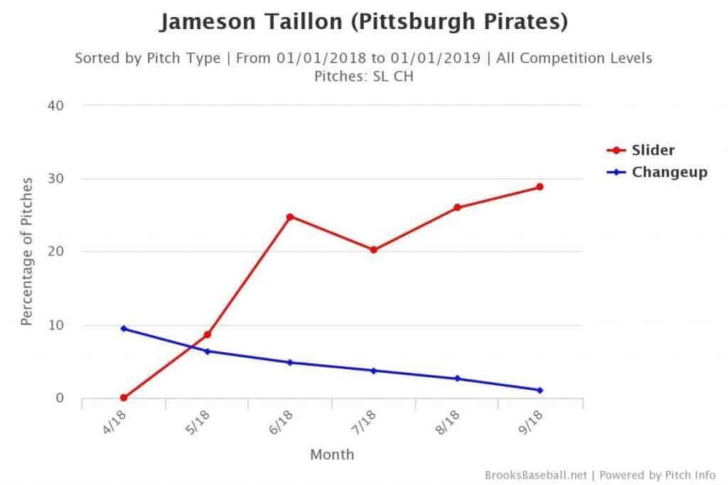 Jameson Taillon slider vs. changeup