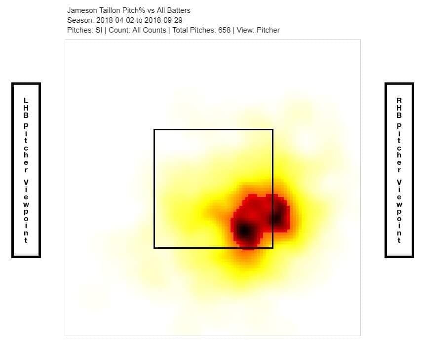 Jameson Taillon two-seam heatmap