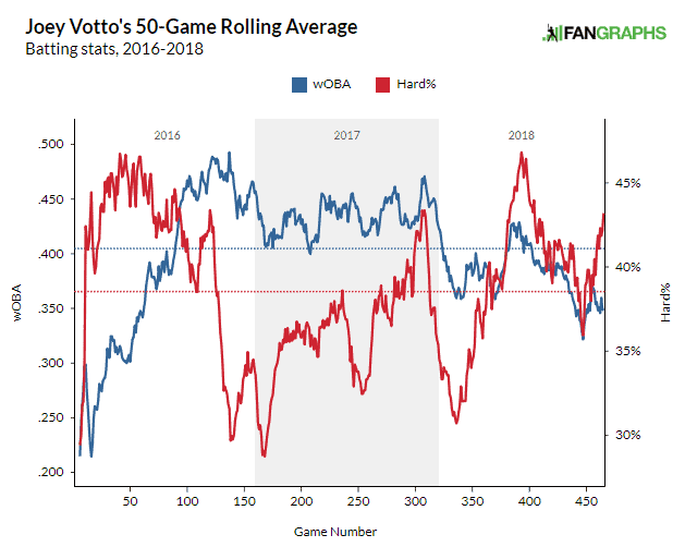 Joey Votto Hard Contact Rate