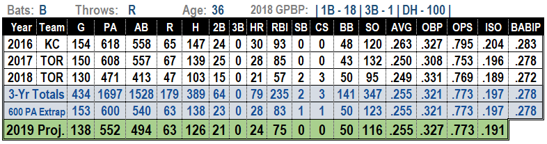 Kendrys Morales 2019 Fantasy Baseball Projections