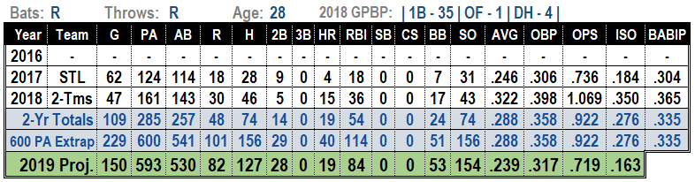 Luke Voit 2019 Fantasy Baseball Projections