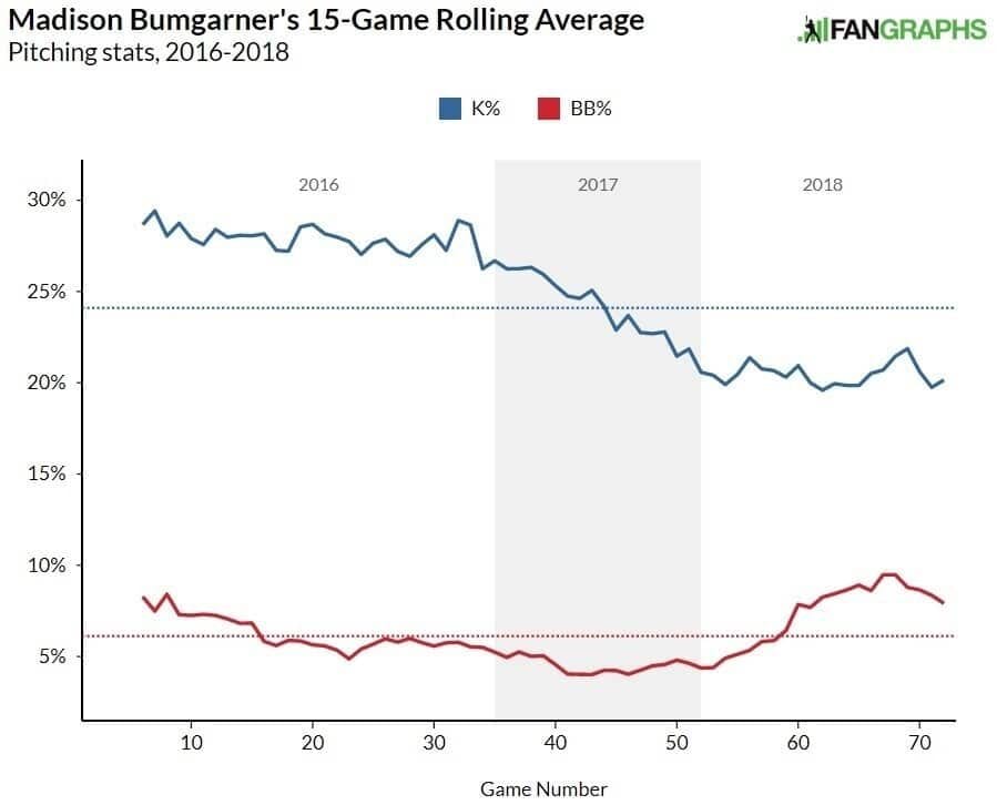 Madison Bumgarner strike percentages