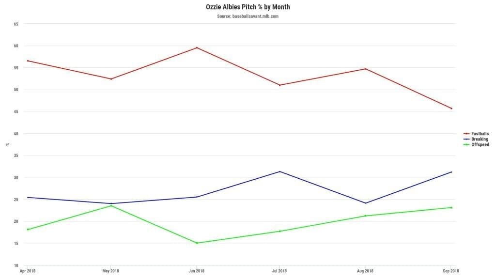 Ozzie Albies pitch graph