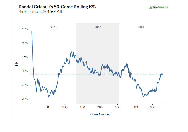 Randal Grichuk strikeout rate