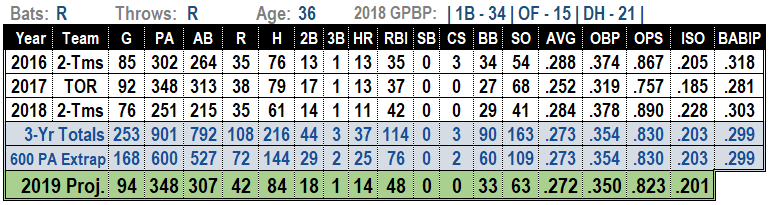 Steve Pearce 2019 Fantasy Baseball Projections