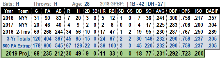 Tyler Austin 2019 Fantasy Baseball Projections