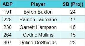 2019 Stolen Base Projection