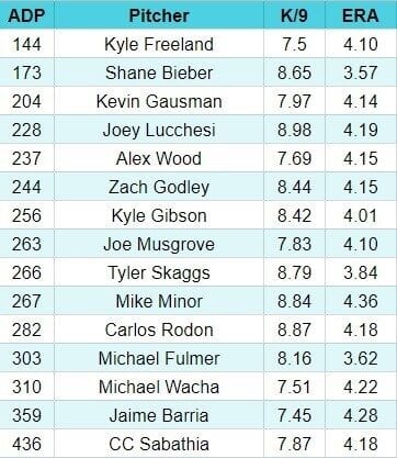 ADP Projection Table