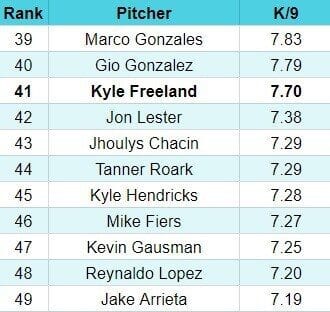 strikeout rate leaders