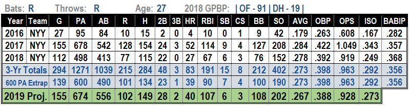 2019 MLB projections