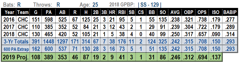 Addisson Russell 2019 MLB Projections