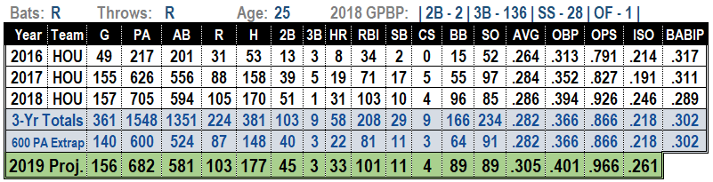 Alex Bregman 2019 MLB Projections