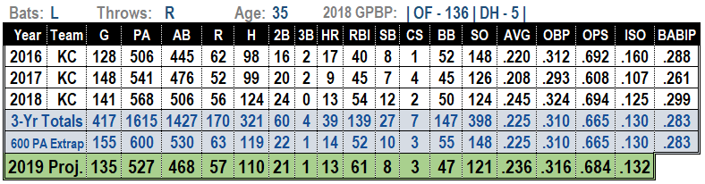 Alex Gordon 2019 MLB Projections