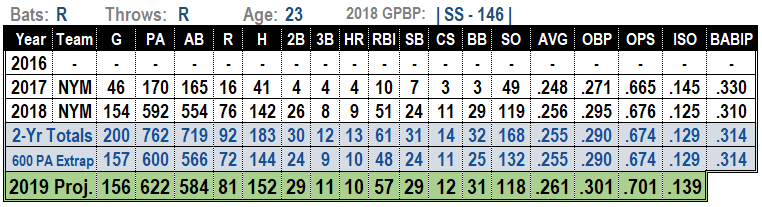 Amed Rosario 2019 MLB Projections