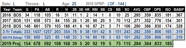 2019 MLB Projections