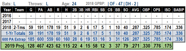 2019 MLB projections