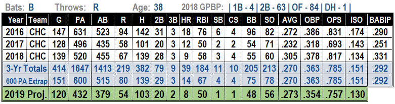 Ben Zobrist 2019 Projections