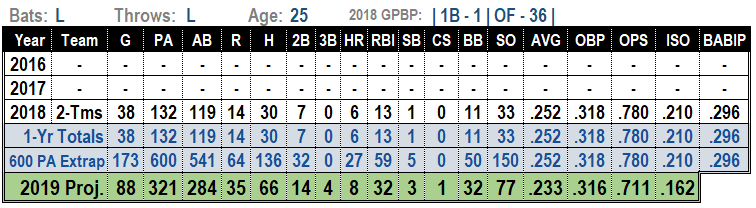 2019 MLB projections