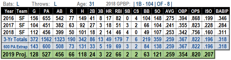Brandon Belt 2019 Fantasy Baseball Projections