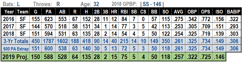 Brandon Crawford 2019 MLB Projections