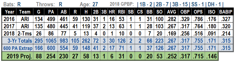 Brandon Drury 2019 MLB Projections